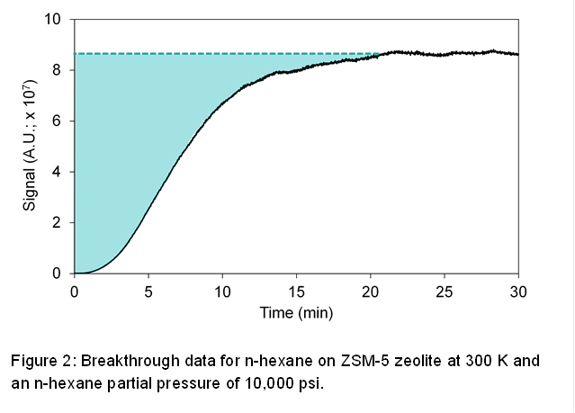 
Figure 2: Breakthrough data for n-hexane on ZSM-5 zeolite at 300 K and an n-hexane partial pressure of 10,000 psi.
