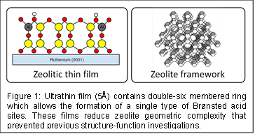 Figure 1: Ultrathin film (5Å) contains double-six membered ring which allows the formation of a single type of Brønsted acid sites. These films reduce zeolite geometric complexity that prevented previous structure-function investigations.
