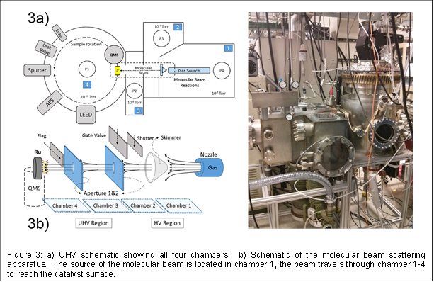 
Figure 3: a) UHV schematic showing all four chambers. b) Schematic of the molecular beam scattering apparatus. The source of the molecular beam is located in chamber 1, the beam travels through chamber 1-4 to reach the catalyst surface.