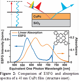 
Figure 2: Comparison of ESFG and absorption spectra of a 40 nm CuPc film (structure inset).

