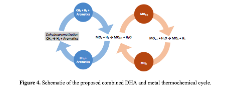 
Figure 4. Schematic of the proposed combined DHA and metal thermochemical cycle.
