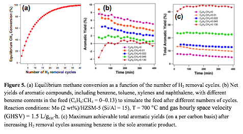 
Figure 5. (a) Equilibrium methane conversion as a function of the number of H2 removal cycles. (b) Net yields of aromatic compounds, including benzene, toluene, xylenes and naphthalene, with different benzene contents in the feed (C6H6:CH4 = 0~0.13) to simulate the feed after different numbers of cycles. Reaction conditions: Mo (2 wt%)/HZSM-5 (Si/Al = 15), T = 700 °C and gas hourly space velocity (GHSV) = 1.5 L/gcat_h. (c) Maximum achievable total aromatic yields (on a per carbon basis) after increasing H2 removal cycles assuming benzene is the sole aromatic product.
