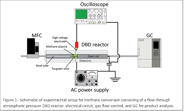 
Figure 1. Schematic of experimental setup for methane conversion consisting of a flow-through atmospheric-pressure DBD reactor, electrical circuit, gas flow control, and GC for product analysis.
