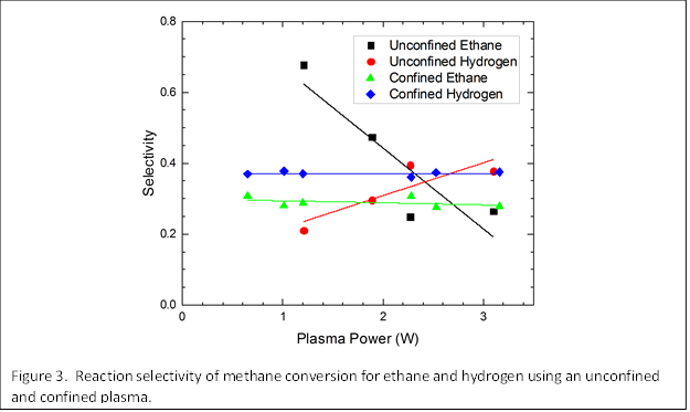 
Figure 3. Reaction selectivity of methane conversion for ethane and hydrogen using an unconfined and confined plasma.
