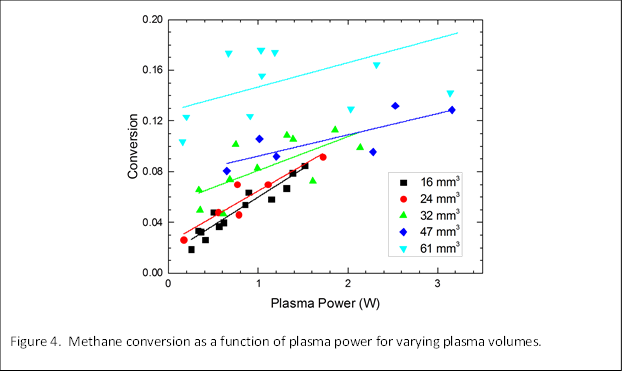 
Figure 4. Methane conversion as a function of plasma power for varying plasma volumes.
