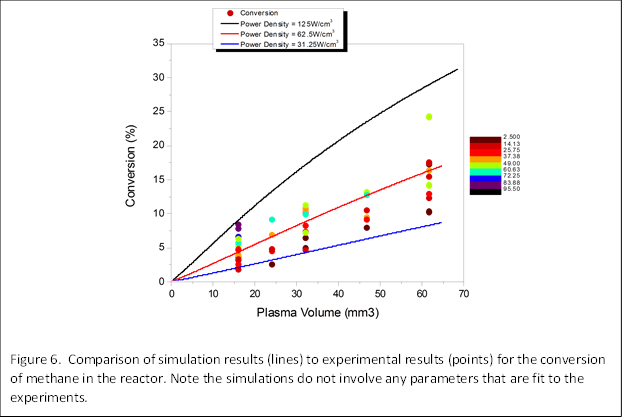 
Figure 6. Comparison of simulation results (lines) to experimental results (points) for the conversion of methane in the reactor. Note the simulations do not involve any parameters that are fit to the experiments.
