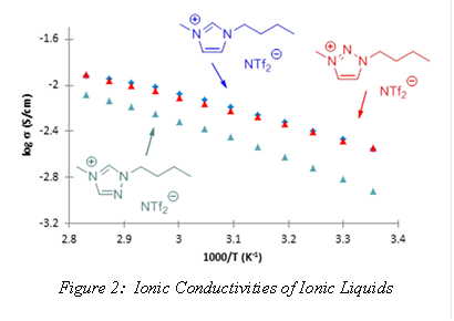 
Figure 2: Ionic Conductivities of Ionic Liquids
