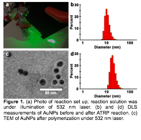 
Figure 2. (a) Photo of reaction set up; reaction solution was under illumination of 532 nm laser. (b) and (d) DLS measurements of AuNPs before and after ATRP reaction. (c) TEM of AuNPs after polymerization under 532 nm laser.