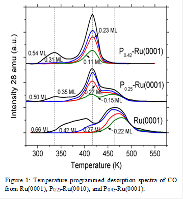 
Figure 2: Temperature programmed desorption spectra of CO from Ru(0001), P0.25-Ru(0010), and P0.43-Ru(0001).
