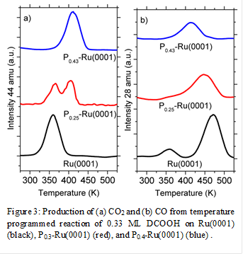 
Figure 3: Production of (a) CO2 and (b) CO from temperature programmed reaction of 0.33 ML DCOOH on Ru(0001) (black), P0.3-Ru(0001) (red), and P0.4-Ru(0001) (blue) .
