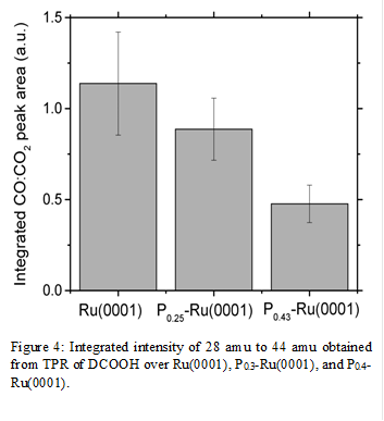 
Figure 4: Integrated intensity of 28 amu to 44 amu obtained from TPR of DCOOH over Ru(0001), P0.3-Ru(0001), and P0.4-Ru(0001).
