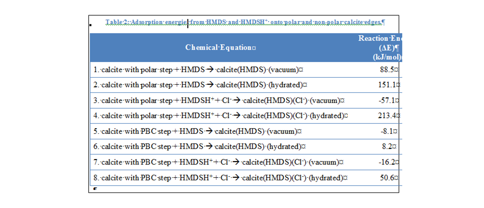Table 2: Adsorption energies from HMDS and HMDSH+ onto polar and non-polar calcite edges.
Chemical Equation	Reaction Energy (ΔE)
(kJ/mol)
1. calcite with polar step + HMDS à calcite(HMDS) (vacuum)	88.5
2. calcite with polar step + HMDS à calcite(HMDS) (hydrated)	151.1
3. calcite with polar step + HMDSH+ + Cl- à calcite(HMDS)(Cl-) (vacuum)	-57.1
4. calcite with polar step + HMDSH+ + Cl- à calcite(HMDS)(Cl-) (hydrated)	213.4
5. calcite with PBC step + HMDS à calcite(HMDS) (vacuum)	-8.1
6. calcite with PBC step + HMDS à calcite(HMDS) (hydrated)	8.2
7. calcite with PBC step + HMDSH+ + Cl- à calcite(HMDS)(Cl-) (vacuum)	-16.2
8. calcite with PBC step + HMDSH+ + Cl- à calcite(HMDS)(Cl-) (hydrated)	50.6
