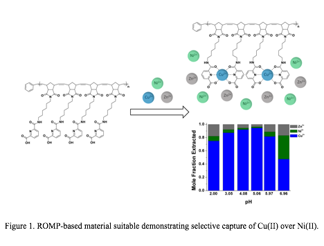 Figure 1. ROMP-based material suitable demonstrating selective capture of Cu(II) over Ni(II).