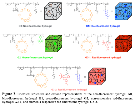 Figure 3. Chemical structures and cartoon representations of the non-fluorescent hydrogel G0, blue-fluorescent hydrogel G1, green-fluorescent hydrogel G2, non-responsive red-fluorescent hydrogel G3-1, and ammonia-responsive red-fluorescent hydrogel G3-2.