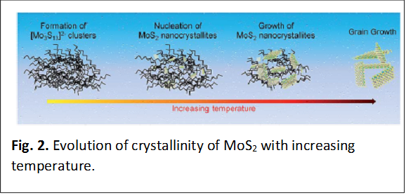 Fig. 2. Evolution of crystallinity of MoS2 with increasing temperature.