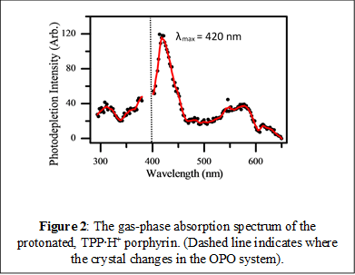 Figure 2: The gas-phase absorption spectrum of the protonated, TPP∙H+ porphyrin. (Dashed line indicates where the crystal changes in the OPO system).