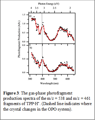Figure 3: The gas-phase photofragment production spectra of the m/z = 538 and m/z = 461 fragments of TPP∙H+. (Dashed line indicates where the crystal changes in the OPO system).