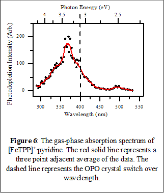 Figure 6: The gas-phase absorption spectrum of [FeTPP]+∙pyridine. The red solid line represents a three point adjacent average of the data. The dashed line represents the OPO crystal switch over wavelength.