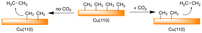 Text Box:
Scheme 1. Selectivity differences are observed for methyl fragments on a Cu(110)