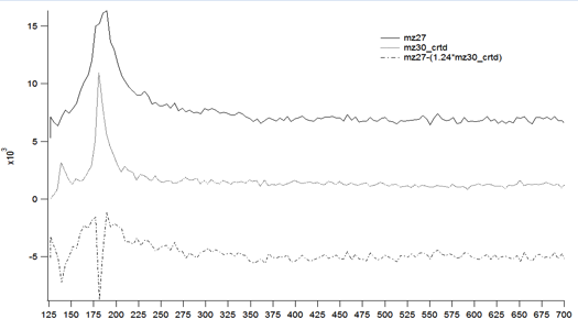 Text Box: Figure 1. Ethane is the major product from the homocoupling on methyl fragments on a Cu(110) surface. Conditions: 6L of CH3I at 126K, TPD 5.7 K/s
