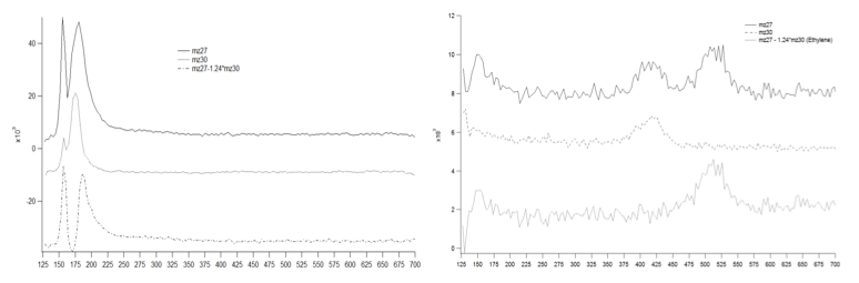 Text Box: Figure 2. In the presence of CO2, ethylene is now formed in addition to ethane from a methyl fragment covered Cu(110) surface. a) conditions: 6L of CH3I at 129K, 1L CO2 at 128K b) conditions: 4.5L CH3I at 300K, 2L CO2 at 130K; TPD 3.4K/Sec
