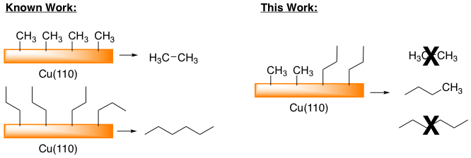 Text Box:
Scheme 2. Preferential cross-coupling is observed between methyl and propyl groups on a Cu(110) surface.
