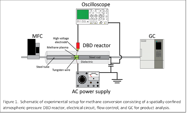 
Figure 1. Schematic of experimental setup for methane conversion consisting of a spatially-confined atmospheric-pressure DBD reactor, electrical circuit, flow control, and GC for product analysis.
