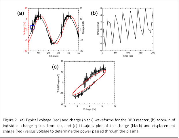 
Figure 2. (a) Typical voltage (red) and charge (black) waveforms for the DBD reactor, (b) zoom-in of individual charge spikes from (a), and (c) Lissajous plot of the charge (black) and displacement charge (red) versus voltage to determine the power passed through the plasma.
