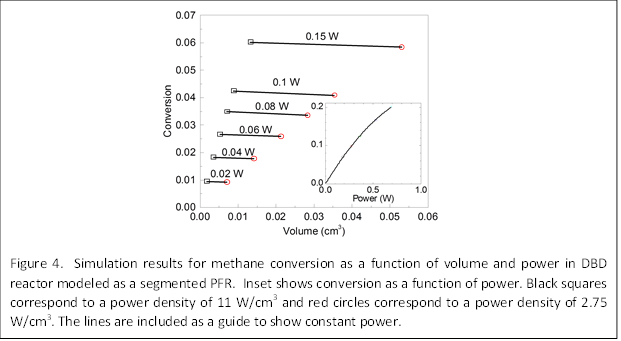 
Figure 4. Simulation results for methane conversion as a function of volume and power in DBD reactor modeled as a segmented PFR. Inset shows conversion as a function of power. Black squares correspond to a power density of 11 W/cm3 and red circles correspond to a power density of 2.75 W/cm3. The lines are included as a guide to show constant power.
