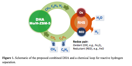 
Figure 1. Schematic of the proposed combined DHA and a chemical loop for reactive hydrogen separation.
