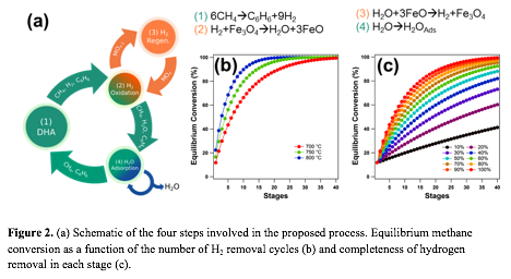 
Figure 2. (a) Schematic of the four steps involved in the proposed process. Equilibrium methane conversion as a function of the number of H2 removal cycles (b) and completeness of hydrogen removal in each stage (c).

