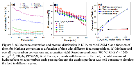 
Figure 3. (a) Methane conversion and product distribution in DHA on Mo/HZSM-5 as a function of time. (b) Methane conversion as a function of time with different feed compositions. (c) Methane and overall hydrocarbon conversions and aromatics yield. Reaction conditions: 700 °C, GHSV = 1500 mL•g-1h-1, CH4/N2 (95%/5%) feed. For experiments with benzene in the feed, the total amount of hydrocarbons on a per carbon basis passing through the catalyst per hour was held constant to simulate the feed in different cycles.
