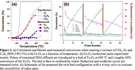  Figure 4. (a) Calculated equilibrium and measured conversions when reacting a mixture of CH4, H2 and C6H6 (80%/19%/1%) with Fe3O4 as a function of temperature. (b) Fe3O4 Isothermal pulse experiment results. Pulses of simulated DHA effluent are introduced to a bed of Fe3O4 at 650 °C until roughly 60% conversion of the Fe¬3O4. The bed is then re-oxidized by steam. Reduction and oxidation cycles are repeated twice. (c) Schematic of the proposed the twin bed configuration with a 4-way valve to evaluate the reversibility of redox pairs.
